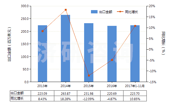 2013-2017年11月中國(guó)陰離子型有機(jī)表面活性劑(不論是否零售包裝，肥皂除外)(HS34021100)出口總額及增速統(tǒng)計(jì)